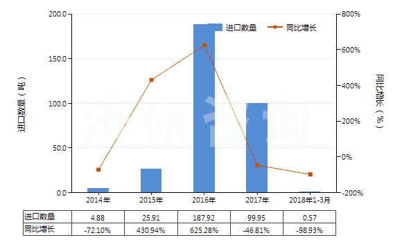 2014-2018年3月中國(guó)聚異丁烯為基本成分的板片卷材(附有人造毛氈的)(HS39219030)進(jìn)口量及增速統(tǒng)計(jì) 2014-2018年3月中國(guó)聚異丁烯為基本成分的板片卷材(附有人造毛氈的)(HS39219030)進(jìn)口量及增速統(tǒng)計(jì)